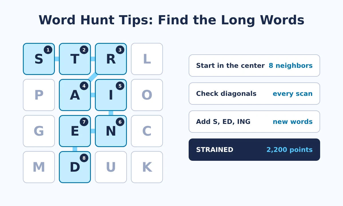A 4x4 Word Hunt board with the path for STRAINED traced across 8 tiles, next to three quick tips